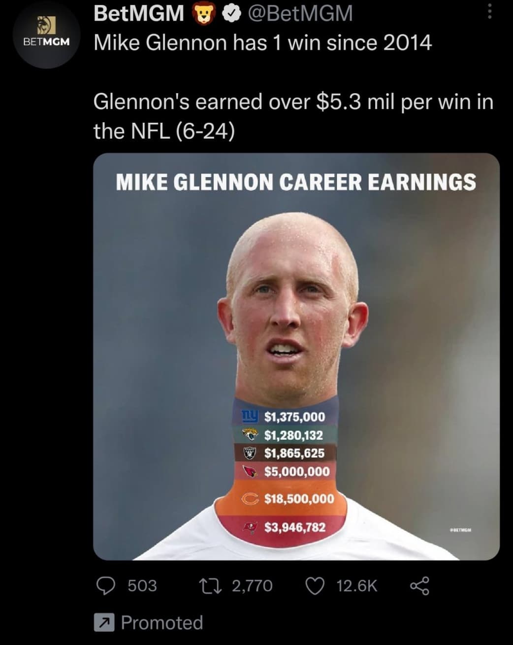 visualization - BetMGM Betmgm Mike Glennon has 1 win since 2014 Glennon's earned over $5.3 mil per win in the Nfl 624 Mike Glennon Career Earnings 503 7 Promoted ny $1,375,000 $1,280,132 $1,865,625 $5,000,000 $18,500,000 $3,946,782 172,770 Betmom